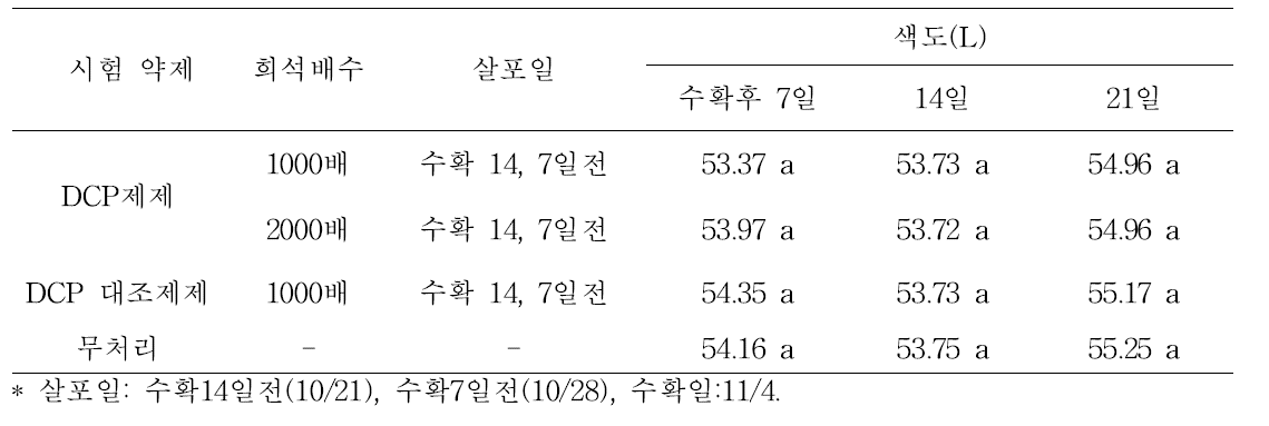 상온 저장 후 각 처리구별 과실 색도(L) 변화