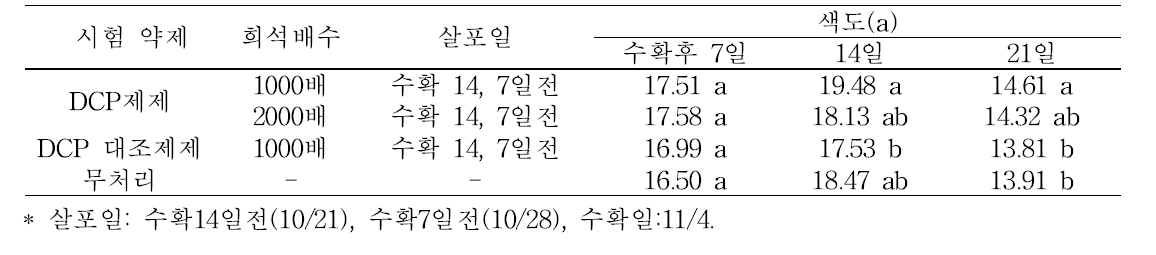 상온 저장 후 각 처리구별 과실 색도(a) 변화