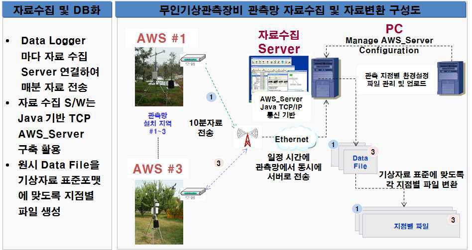 TCP/IP 방식의 자료수집 모니터링 체계