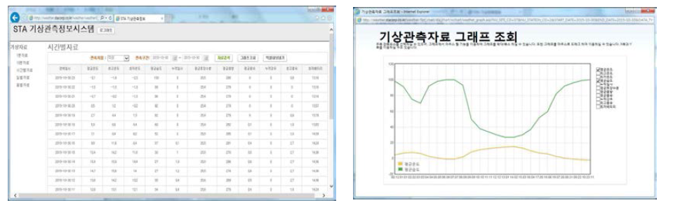 실시간 자료수집 화면(의성군 농가)