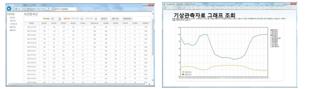 실시간 자료수집 화면(청송군 농가)