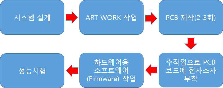 ICT 원격 자동제어의 개발 순서도