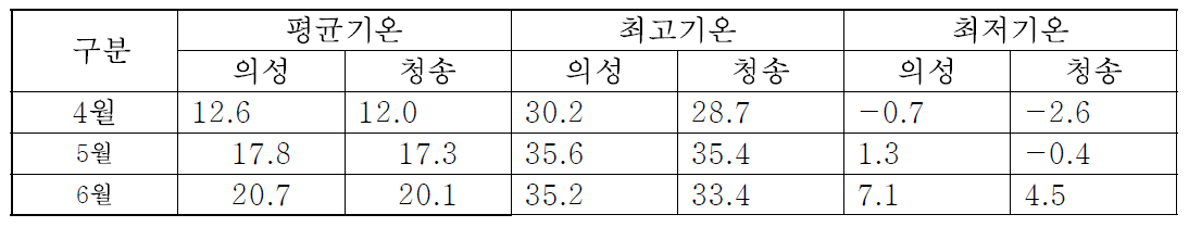 4 ~ 6월별 평균, 최고, 최저 기온