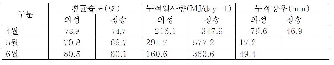 4 ~ 6월별 평균습도, 누적일사량, 누적강우량