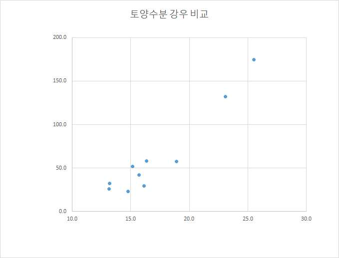 월별 평균토양수분 측정값과 월별 누적 강우량 1:1 비교