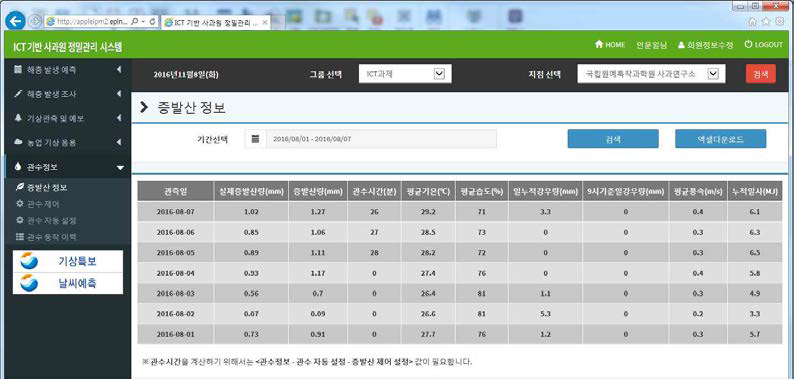 실제증발산량을 이용한 관수시간 결정