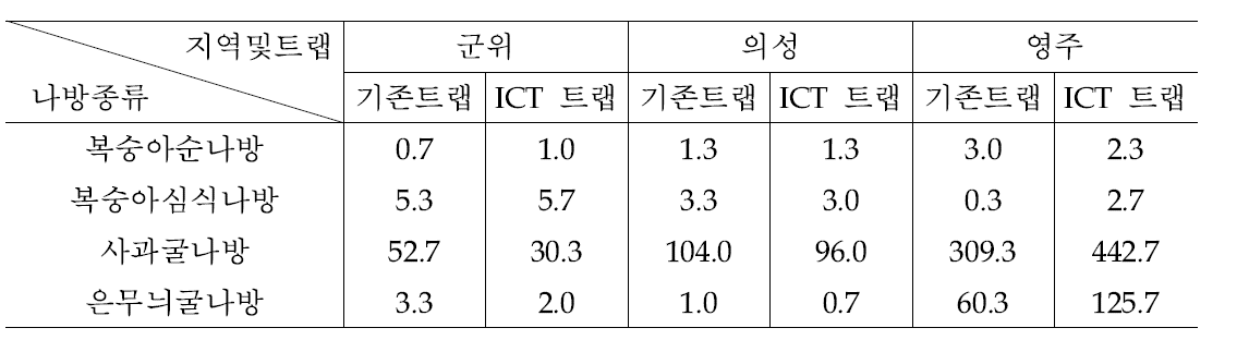 지역별 트랩별 나방류 유살수(8월 21일 ~ 9월 30일)