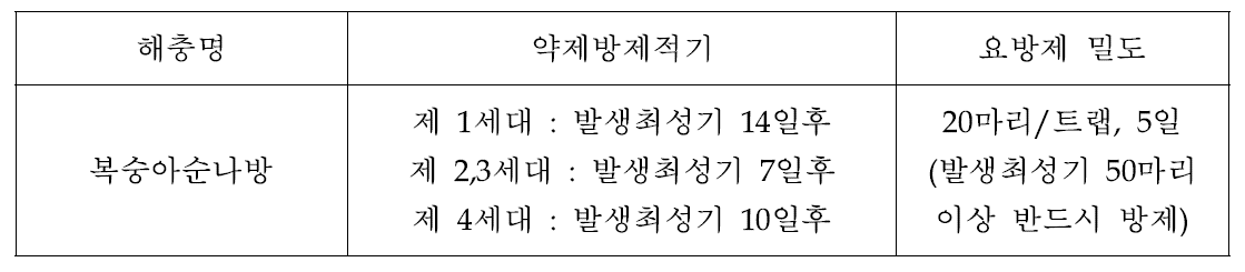 사과 과원내 복숭아순나방 발생에 따른 약제 방제적기