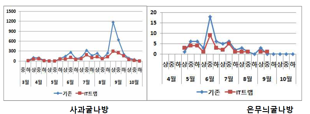 ICT 트랩 및 기존 성페로몬트랩 사과 주요 나방류 유살수 조사