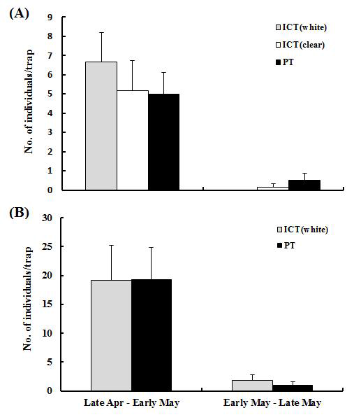 ICT 재질별 복숭아순나방(A)와 사과굴나방(B)의 유인효과