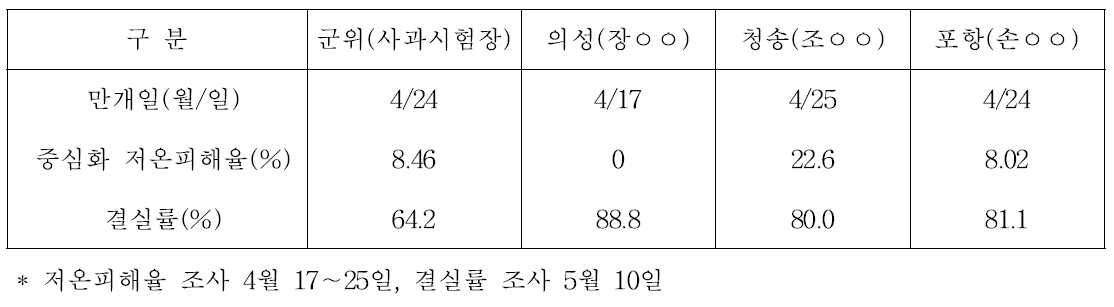 농가별 후지품종의 중심화 저온피해 및 결실률