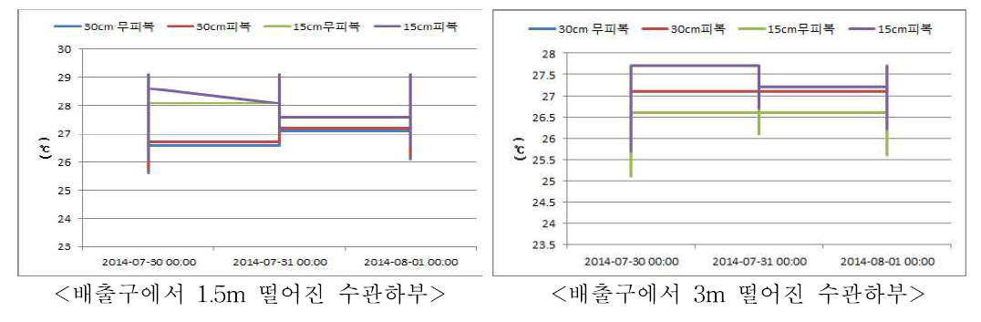 여름철 유공관 배출구 피복 유무에 따른 수관하부 지하 15cm, 30cm부위의 토양온도