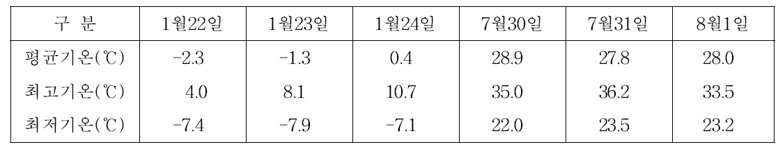 측정 시기의 기상상황