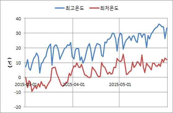 군위(사과연구소)의 최고 최저기온 변화