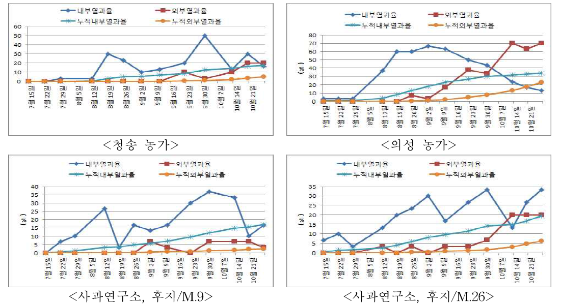 사과 주요 재배지역 농가별 내외부 열과 발생상황