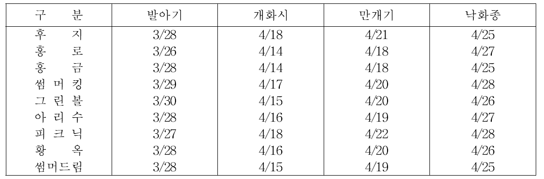 2016년 품종별 생육단계