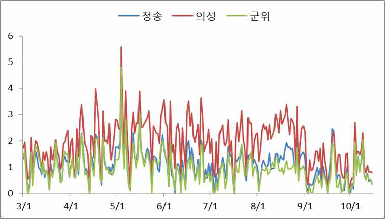 지역별 후지/M.9 품종의 포장에서 증발산량