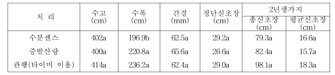 수분센스, 증발산량, 관행 타이머 이용한 관수에 따른 수체생육