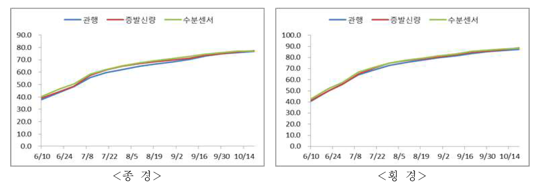 관수방법에 따른 과실비대 상황