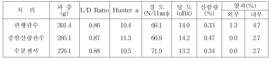 관수방법에 따른 과실특성