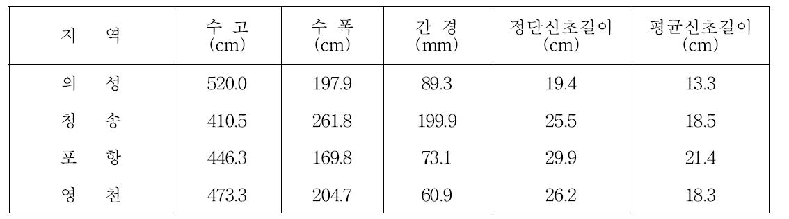 기상장치 설치 농가별 수체생육 상황