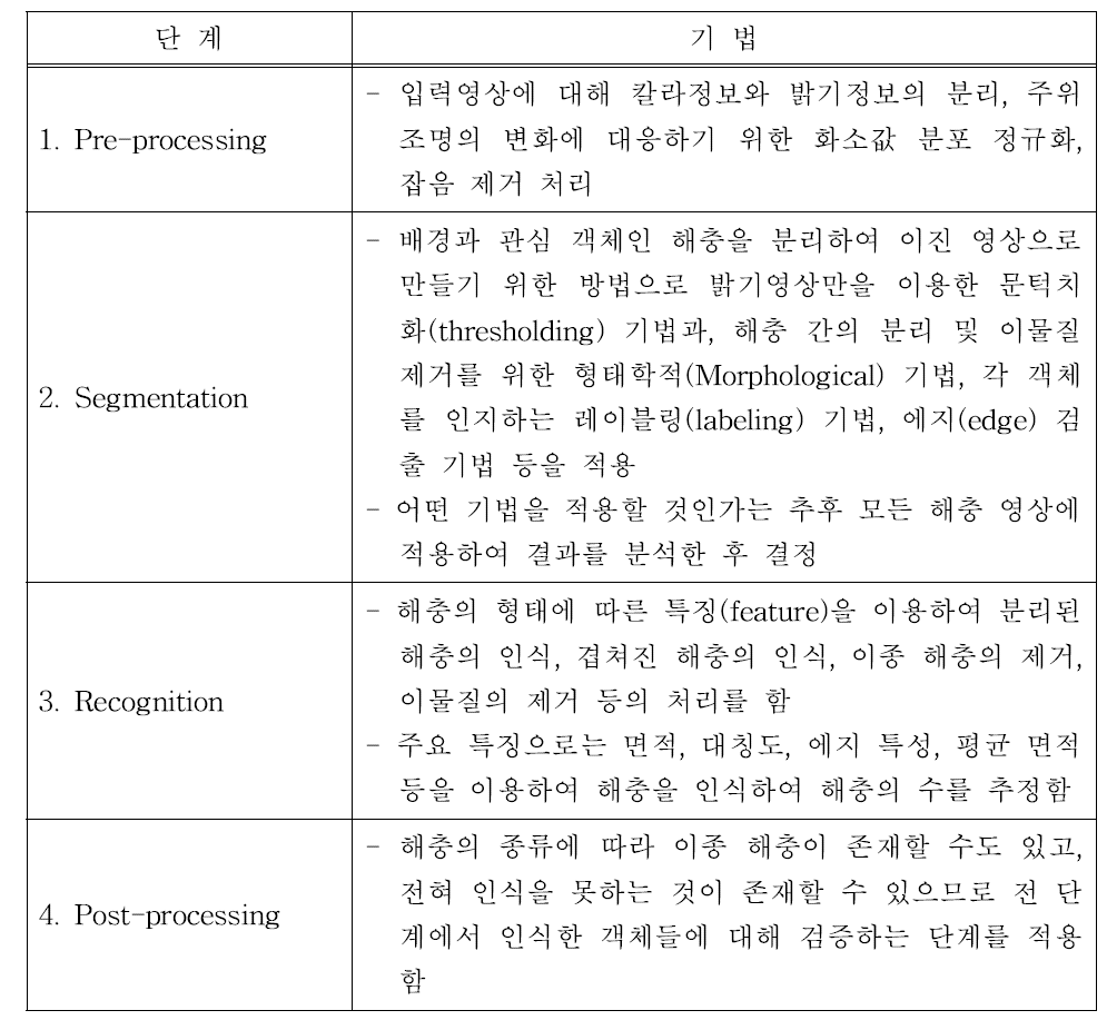 영상처리에 적용한 이미지 프로세싱 기법