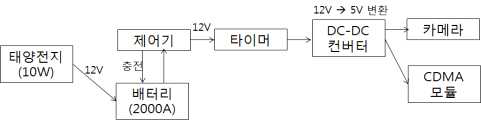 나방류 해충 모니터링 시스템의 전원부 구성도