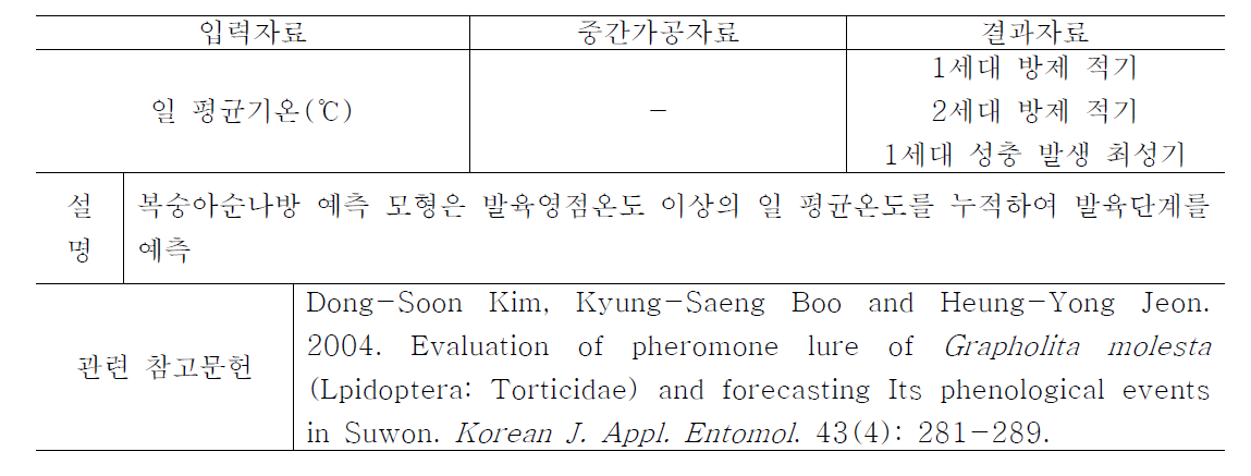 복숭아순나방 발생예측 모델 개요