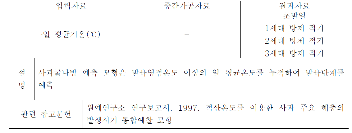 사과굴나방 발생예측 모델 개요