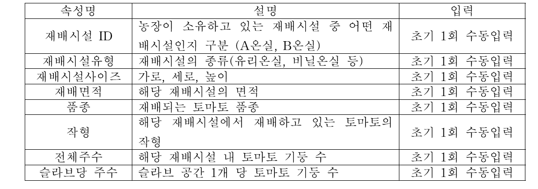 재배시설정보 데이터 항목