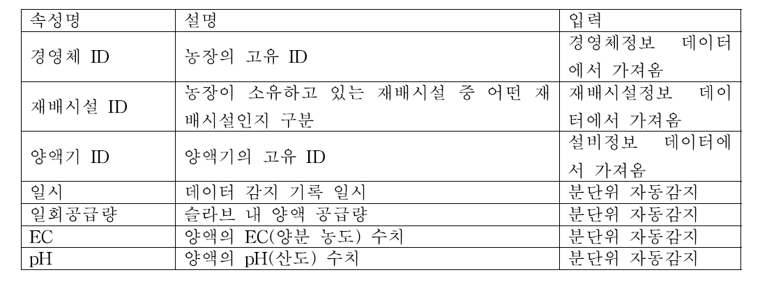 설비정보 데이터 항목