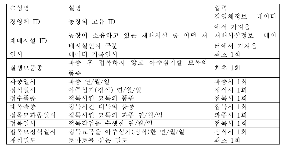 생육기초데이터 항목