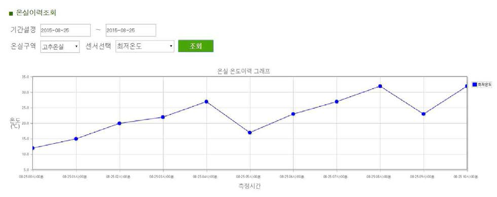 온실 이력조회 및 온도이력 그래프 기능 구현 화면