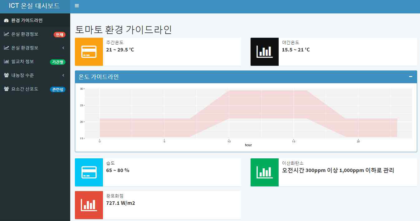 ICT 온실 대시보드 서비스