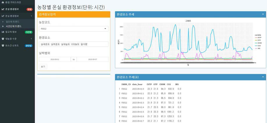 온실환경 정보지원 서비스