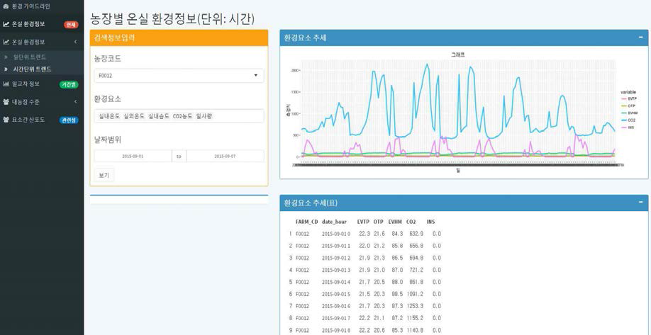 온실환경 정보지원 서비스 출력화면