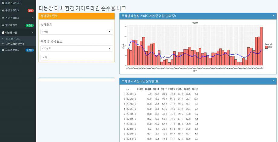 가이드라인 준수율 정보지원 서비스 출력화면