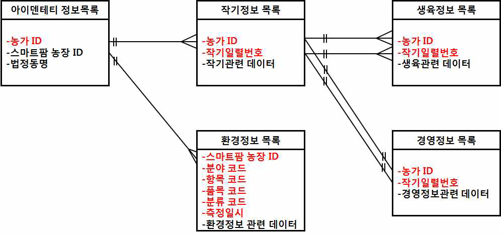 농정원에서 제공하는 API 기술명세서를 바탕으로 작성한 ERD