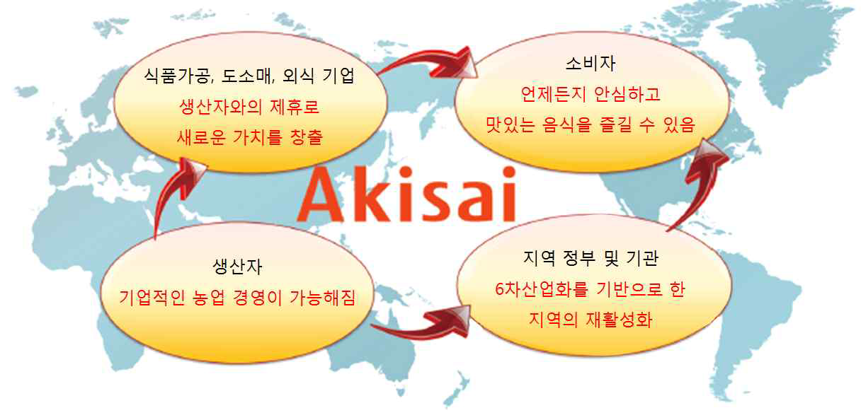 Akisai 클라우드 서비스 체계도