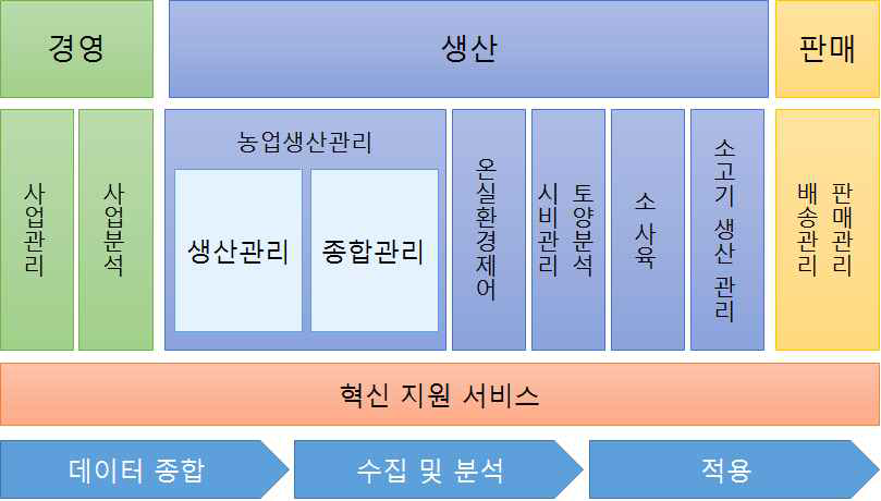 Akisai 클라우드 서비스 프로세스