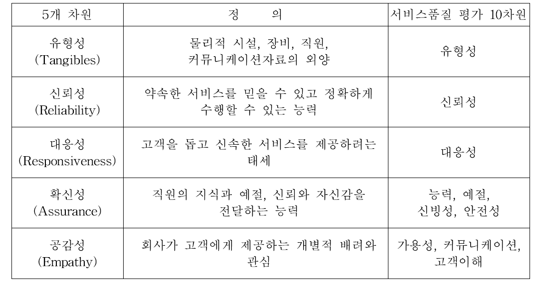 5가지 차원의 서비스 품질 측정 방식