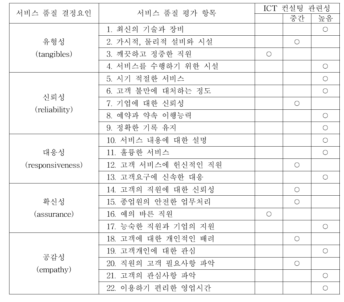 서비스 품질 평가 22개 하위 항목