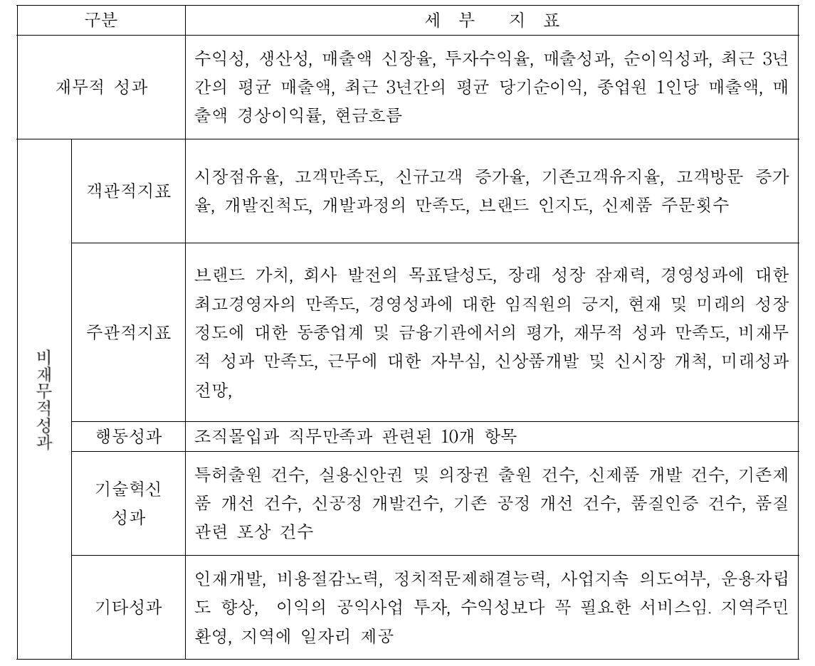 선행연구를 통한 농업경영체 경영성과 지표 정리