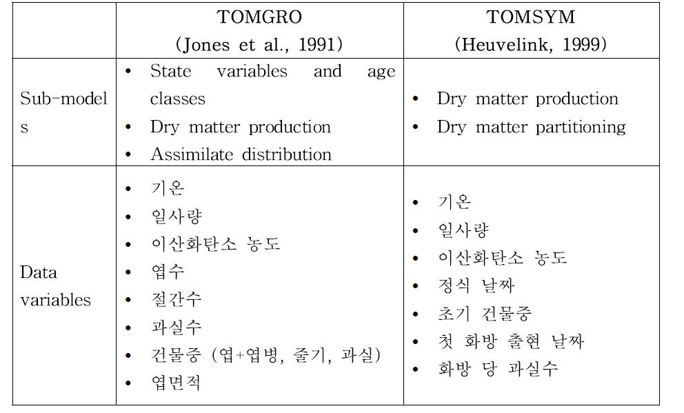 작물 생육 예측 모델 비교