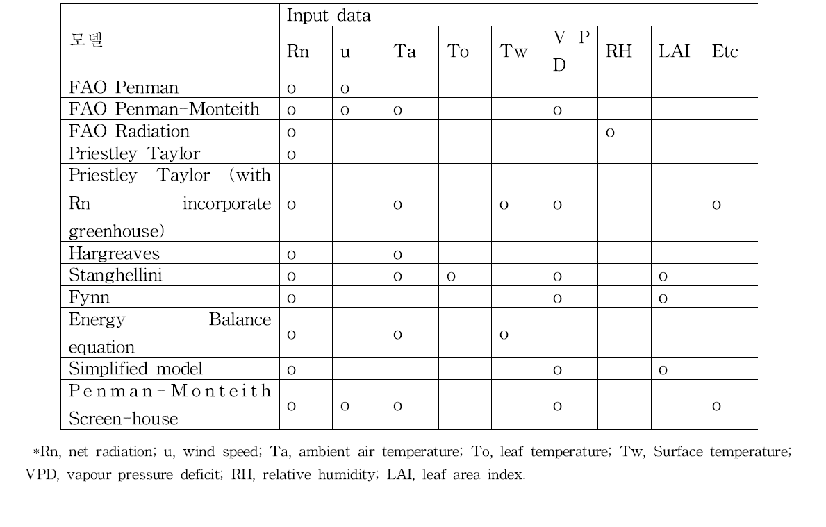 작물 증발산량 예측 모델 비교