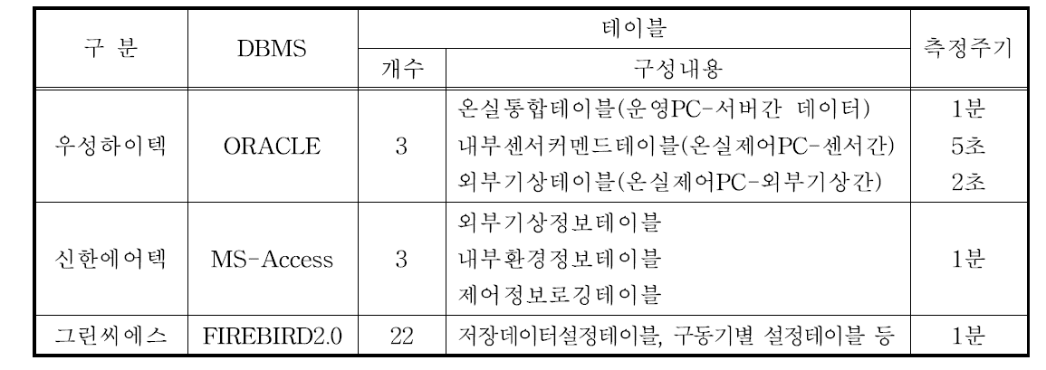 측정데이터 테이블 및 DBMS 현황