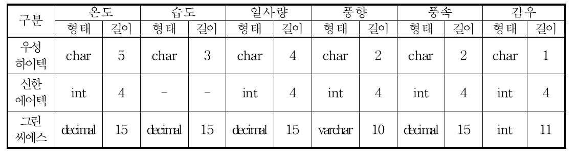 외부기상변수요건 정의서