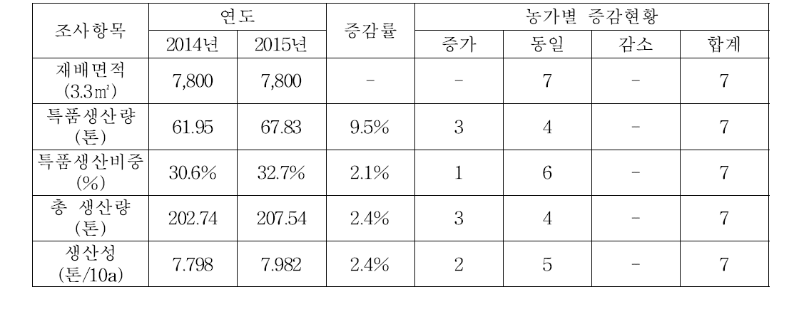 토마토 농가 생산성 증감비율