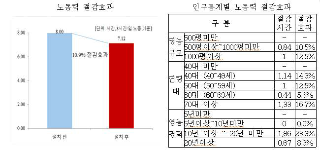 토마토 농가 노동력 절감효과 분석 결과