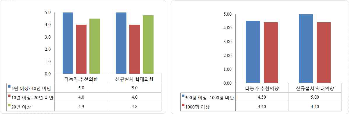 토마토 농가 영농경력